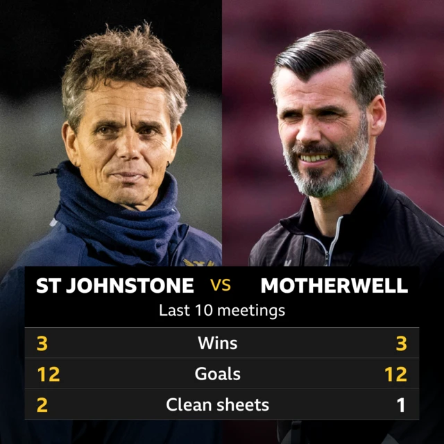 St Johnstone v Motherwell: Pick of the stats 