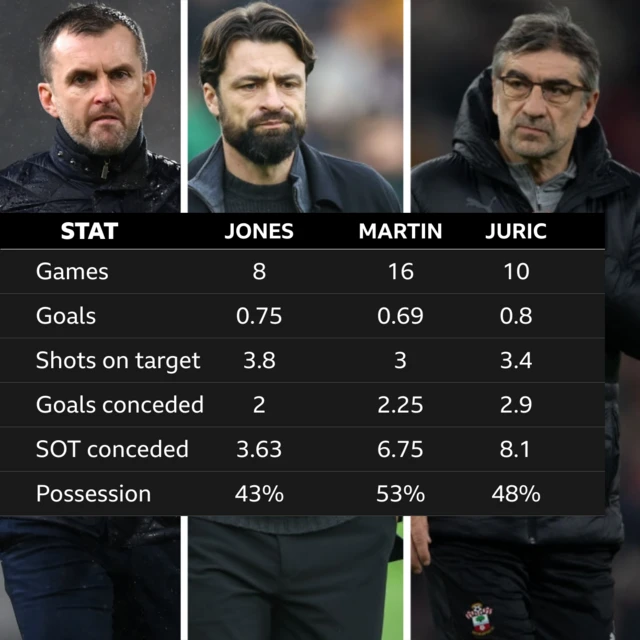 A graphic showing the stats per game of Southampton managers Nathan Jones, Russell Martin and Ivan Juric.
Nathan Jones - Games: 8, Goals: 0.75, Shots on target: 3.8, Goals conceded: 2, Shots on target conceded: 3.63, Possession 43%
Russell Martin - Games: 16, Goals: 0.69, Shots on target: 3, Goals concded: 2.25, Shots on target conceded: 6.75 Possession 53%
Ivan Juric - Games: 10, Goals: 0.8, Shots on target: 3.4, Goals conceded: 2.9, Shots on target conceded: 8.1, Possession: 48%