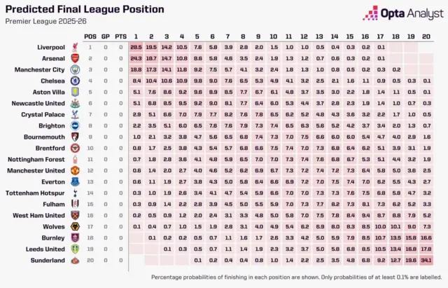 Opta Supercomputer predicted final Premier League positions 2026-26: 1 Liverpool, 2 Arsenal, 3 Manchester City, 4 Chelsea, 5 Aston Villa, 6 Newcastle United, 7 Crystal Palace, 8 Brighton, 9 Bournemouth, 10 Brentford, 11 Nottingham Forest, 12 Manchester United, 13 Everton, 14 Tottenham Hotspur, 15 Fulham, 16 West Ham United, 17 Wolves, 18 Burnley, 19 Leeds United, 20 Sunderland