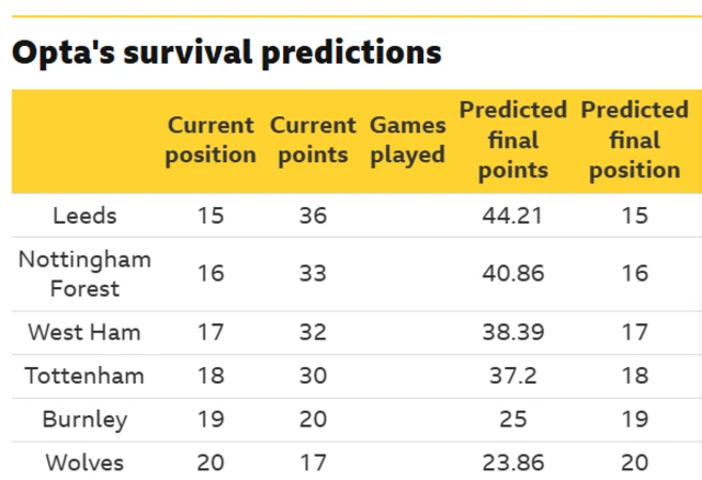 Opta predicts league finishing positions
20th Wolves, 19th, Burnley, 18th, Tottenham, 17th, West Ham, 16th Nottingham Forest, 15th, Leeds United.
Tottenham predicted to earn 37.2 points. West Ham to survive on 38.39.