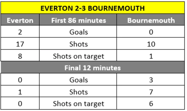 A graphic comparing the stats of the first 86 minutes and the final 12 minutes of Bournemouth's 3-2 victory over Everton.
First 86 minutes
Goals: Everton 2, Bournemouth 0
Shots: Everton 17, Bournemouth 10
Shots on target: Everton 8, Bournemouth 0
Final 12 minutes
Goals: Everton 0 Bournemouth 3
Shots: Everton 1 Bournemouth 7
Shots on target: Everton 0, Bournemouth 6