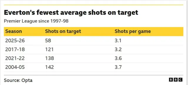 The image displays a table from Opta detailing Everton's four lowest average shots-on-target seasons in the Premier League since 1997-98. 