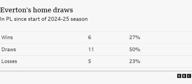 A graphic showing how Everton have drawn exactly half their home games since the start of the 2024-25 Premier League season. 