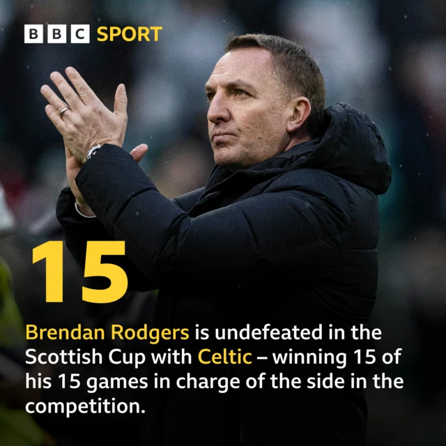 15 - Brendan Rodgers (pictured) is undefeated in the Scottish Cup with Celtic – winning 15 of his 15 games in charge of the side in the competition. 