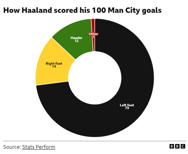 Graphic showing how Erling Haaland has scored his 100 goals for Manchester City (73 left foot, 14 right foot, 12 header, 1 other) 