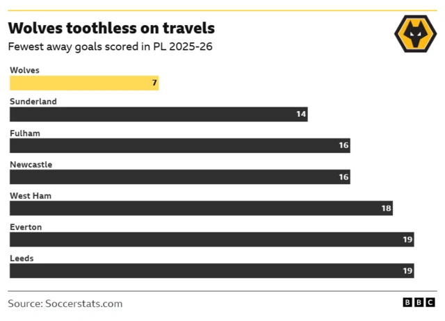 A list of the teams who have scored the fewest Premier League away goals this season.