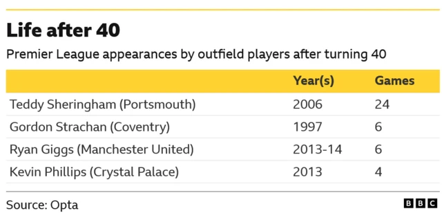 The provided image is a table from the BBC, sourced from Opta, summarizing Premier League appearances made by outfield players after they turned 40 years old.
Teddy Sheringham made the most appearances after turning 40, with 24 games for Portsmouth in 2006.
Gordon Strachan played 6 games for Coventry in 1997.
Ryan Giggs also had 6 appearances for Manchester United between 2013 and 2014.
Kevin Phillips made 4 appearances for Crystal Palace in 2013.
