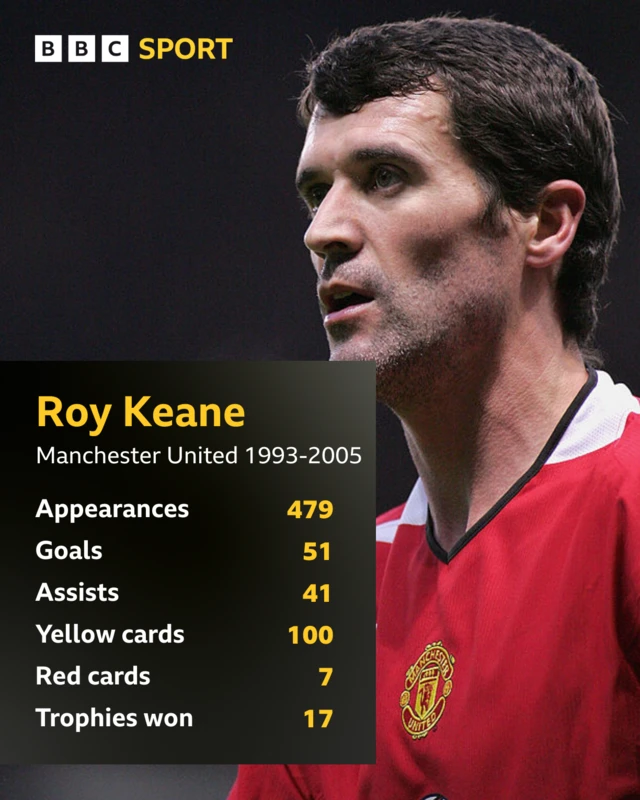 A graphic showing Roy Keane's stats for Manchester United.
Appearances - 479
Goals - 51
Assists - 41
Yellow cards - 100
Red Cards - 7
Trophies won - 17