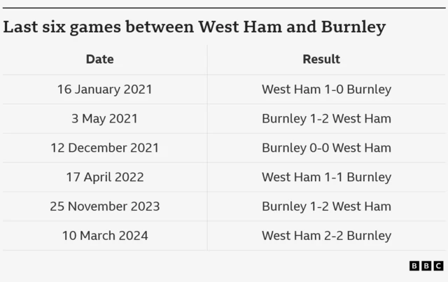 West Ham's last six meetings with Burnley