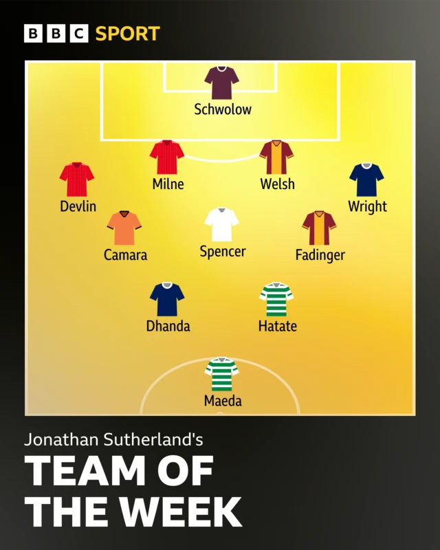 Scottish Premiership team of the week graphic