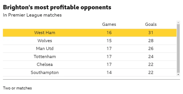 Graphic showing which teams Brighton have scored the most goals against the Premier League 