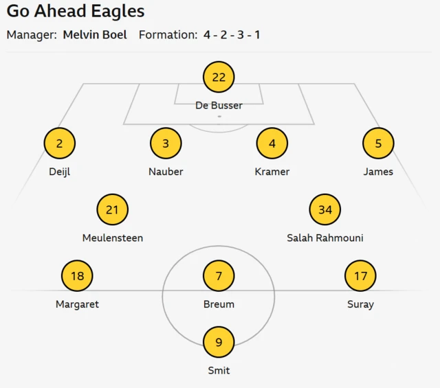 Go Ahead Eagles starting XI graphic