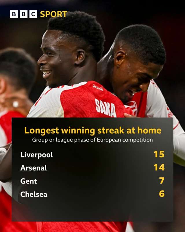 A graphic showing the longest current winning streaks in the group or league phase of European competition. Liverpool: 15, Arsenal: 14, Gent, 7 Chelsea, 6
