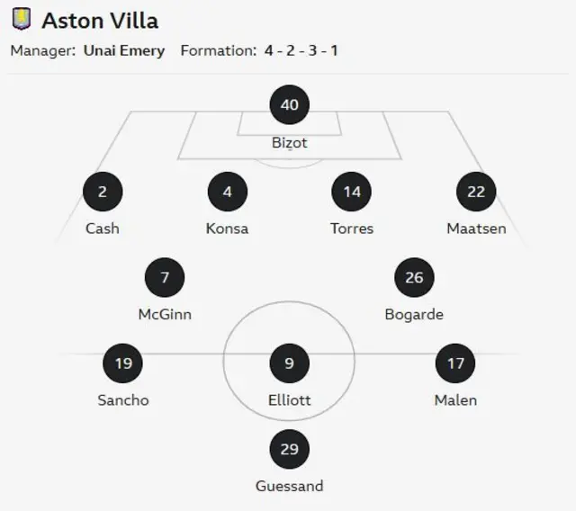 Aston Villa starting XI