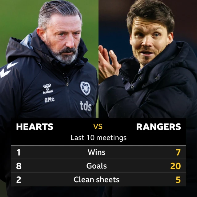 Hearts v Rangers stats