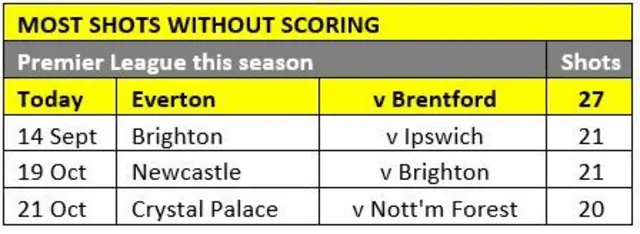 Data shows Everton had 27 shots but did not score a goal