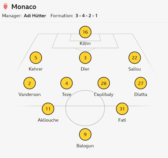 Monaco XI: Kohn, Vanderson, Kehrer, Dier, Salisu, Diatta, Akliouche, Teze, Coulibaly, Fati, Balogun.