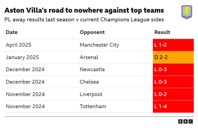 Table showing that Aston Villa only earned one point from six Premier League away games last season against sides currently in the Champions League