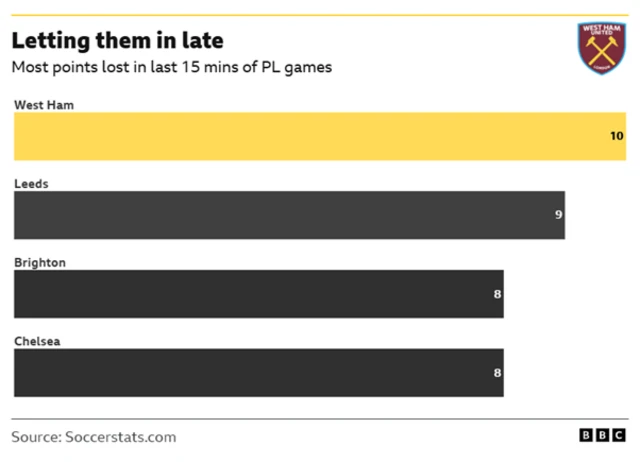 Most goals conceded late in PL games shows West Ham top on 10. Leeds second on nine. Brighton and Chelsea on 8.
