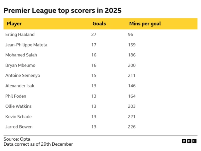 The image displays a table of the top Premier League goal scorers in 2025. Erling Haaland leads the list with 27 goals. 