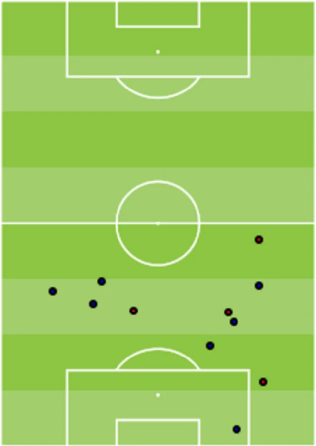 Casemiro's 11 tackles against Manchester City