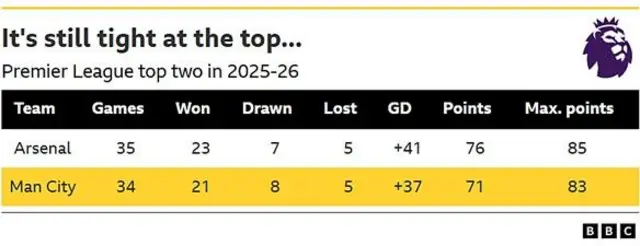 A table showing the top two in the Premier League and their projected points totals if they win all of their remaining games.