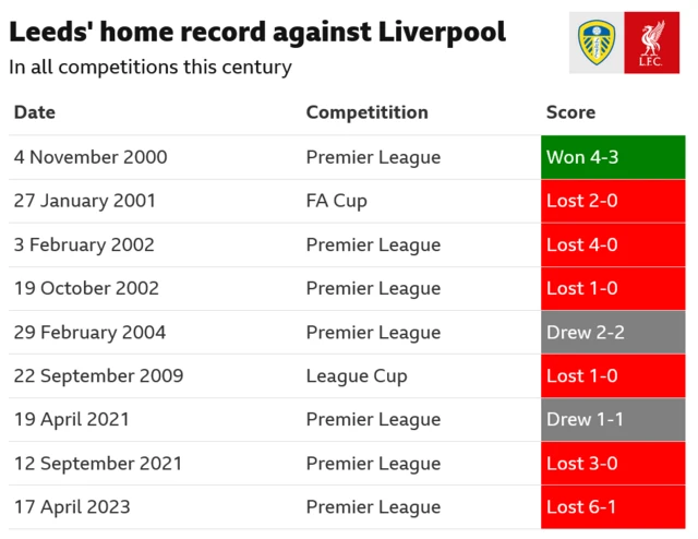 The image displays a table summarising Leeds United's home record against Liverpool in all competitions this century. The record spans from November 2000 to April 2023. Leeds won only one match (4-3 in November 2000), drew twice, and lost six times
