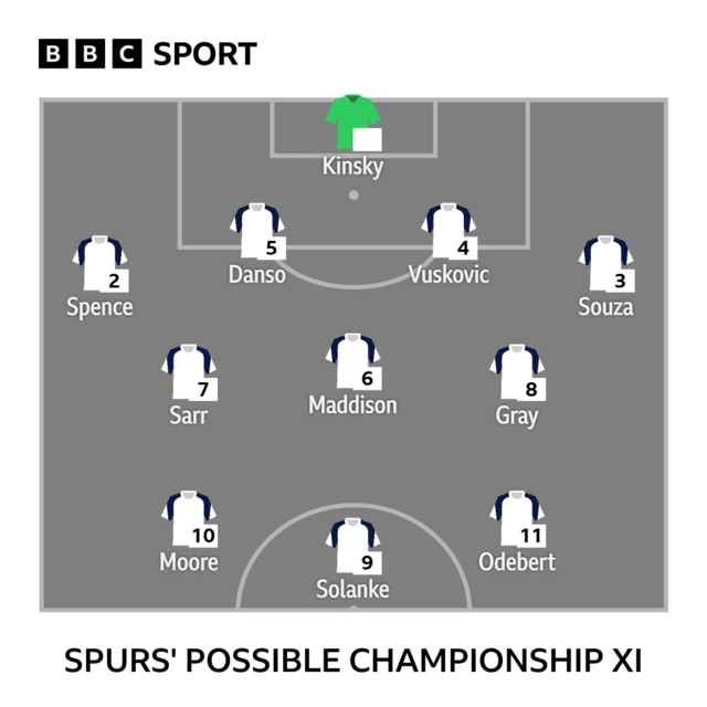 Spurs' possible Championship XI;
Kinsky, Danso, Vuskovic, Souza, Sarr, Maddison, Gray, Moore, Solanke, Odebert