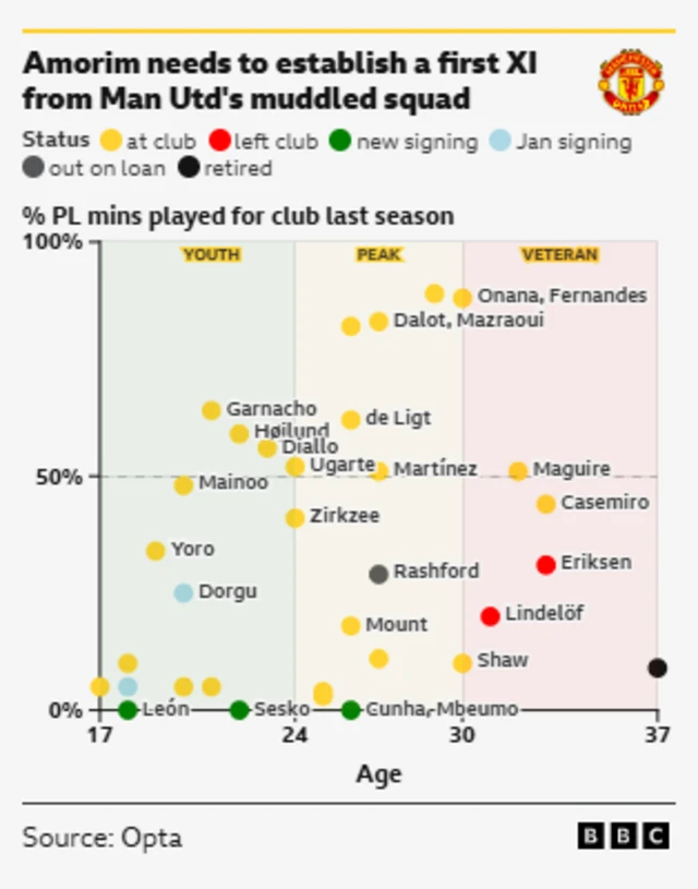 This graph, sourced from Opta and published by the BBC, illustrates the age and playing time (as a percentage of Premier League minutes played last season) of Manchester United's players