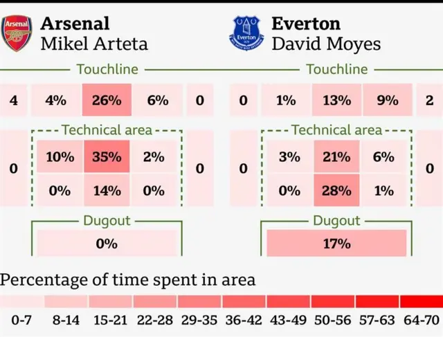 A graphic showing where both managers stood during the Everton v Arsenal match. David Moyes spent 28% of his time standing at the back of his technical area while Mikel Arteta stood mainly at the front, and often outside, of his.