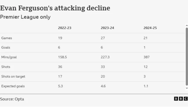 Evan Ferguson's attacking decline table:
2022-23, 2023-24, 2024-25
Games: 19, 27, 21
Goals: 6, 6, 1
Mins/goal: 158.5, 227.3, 387
Shots: 36, 33, 12
Shots on target: 17, 20, 3
Expected goals: 5.3, 4.6, 1.1