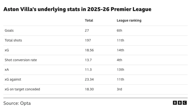Aston Villa's underlying stats in 2025-26 Premier League
Total
League ranking
Goals
27
6th
Total shots
197
11th
XG
18.56
14th
Shot conversion rate
13.7
4th
11.3
13th
XG against
23.34
11th
XG on target conceded
18.30
3rd
Source: Opta