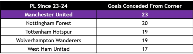 The image displays a table ranking Premier League teams by the number of goals conceded from corners since the 2023-24 season.
Manchester United has conceded the most goals from corners with 23.
Nottingham Forest is second with 20 goals conceded from corners.
Tottenham Hotspur and Wolverhampton Wanderers are tied for third, each conceding 19 goals from corners.
West Ham United has conceded the fewest goals from corners among the listed teams, with 17.
