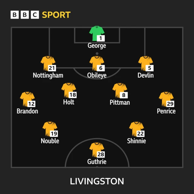 Livingston XI against Aberdeen