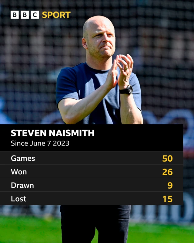 Naismith's record since his permanent appointment