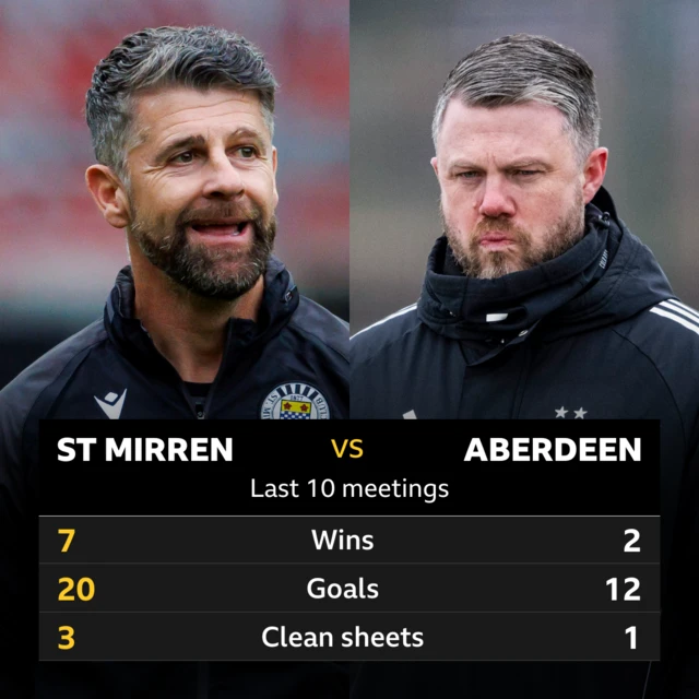 St Mirren v Aberdeen: Pick of the stats 