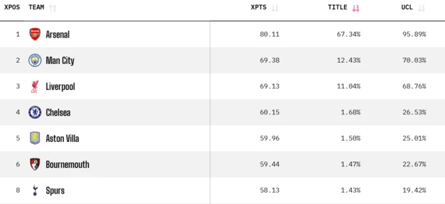 Graphic of Opta Supercomputer table showing Arsenal as favourites for Premier League title in 2025-26, followed by Manchester City, Liverpool, Chelsea, Aston Villa, Bournemouth and Tottenham