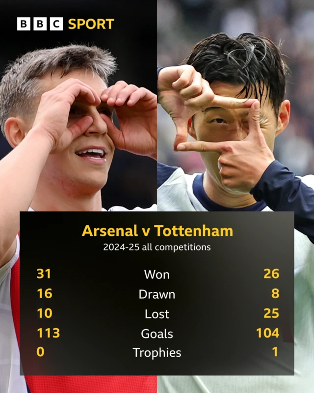 Graphic showing Arsenal v Tottenham in all competitions
Won 31 26
Drawn 16 10
Lost 10 25
Goals 113 104
Trophies 0 1