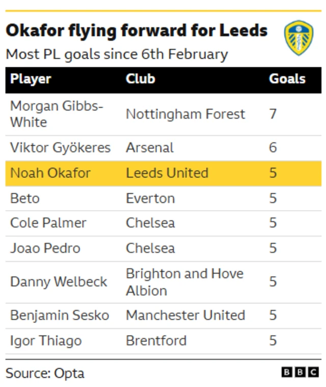 A table showing players who have scored most goals in the Premier League since 6 February in 2025-26 season