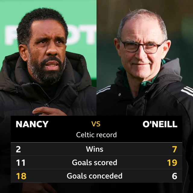 Wilfried Nancy vs Martin O'Neill stats