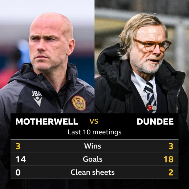 Motherwell v Dundee: Pick of the stats