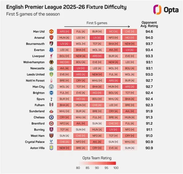 Opta graphic showing the relative fixture difficulty for each Premier League team's first five games of the season, according to its model, from hardest to easiest: Man Utd, Arsenal, Bournemouth, Everton, Liverpool, Wolves, Newcastle, Leeds, Nottingham Forest, Man City, Brighton, Tottenham, Fulham, Sunderland, Chelsea, Brentford, Burnley, West Ham, Crystal palace, Aston Villa.
