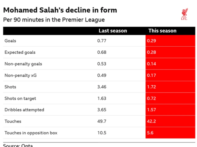 A statistical comparison of Mohamed Salah's performances between the last season and the current season, per 90 minutes in the Premier League.