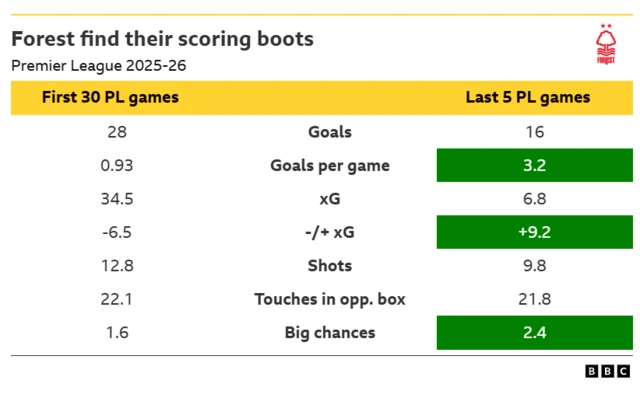 Graphic showing Nottingham Forest's improvement in terms of goalscoring in the last five Premier League games