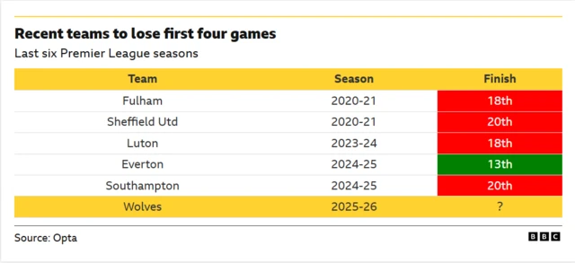 Recent teams to lose first four games in last six Premier League seasons graphic. Five of the six teams have been relegated.