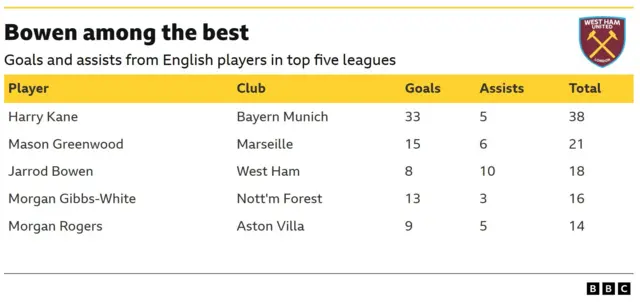 A table showing the most goal contributions from English players in European football's top five leagues
