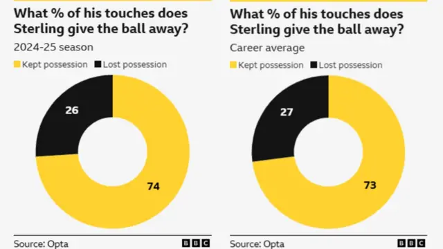 Two pie charts showing Sterling's career stats