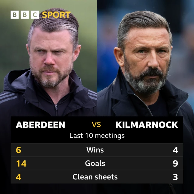 Aberdeen v Kilmarnock: Pick of the stats