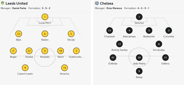 A graphic of Leeds and Chelsea's lineups. Leeds: Perri, Bogle, Bijol, Rodon, Struijk, Gudmundsson, Stach, Tanaka, Ampadu, Nmecha, Calvert-Lewin
Chelsea :Sanchez, Chalobah, Tosin, Badiashile, Cucurella, Andrey Santos, Fernandez, Estevao, Joao Pedro, Gittens, Delap.