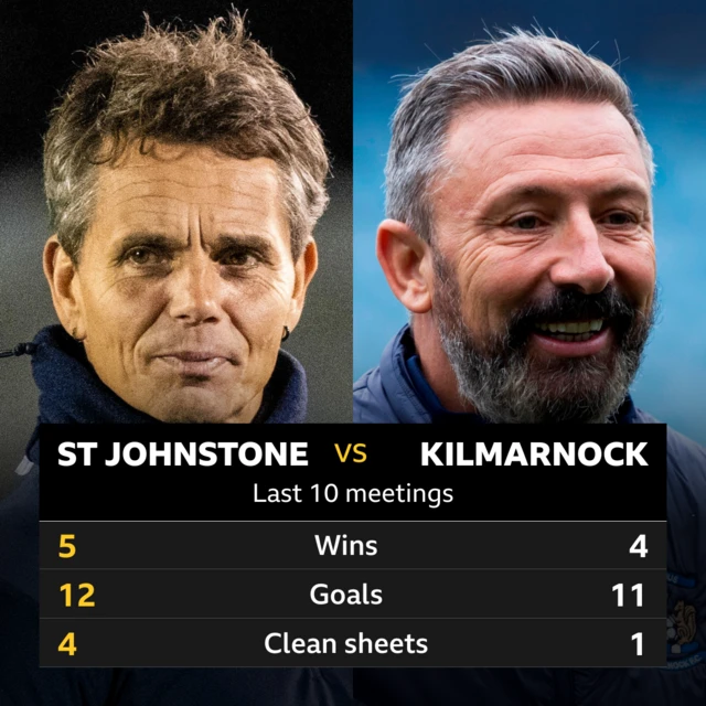 St Johnstone v Kilmarnock: Pick of the stats 